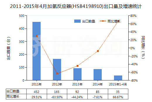 2011-2015年4月加氫反應(yīng)器(HS84198910)出口量及增速統(tǒng)計